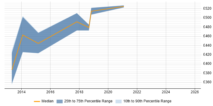 Contractor daily rate distribution trend for CRM Manager job vacancies in Watford