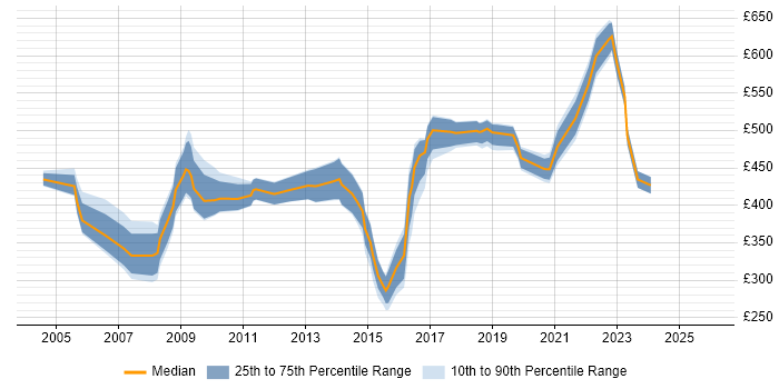 Contractor daily rate distribution trend for jobs in Watford citing CRM
