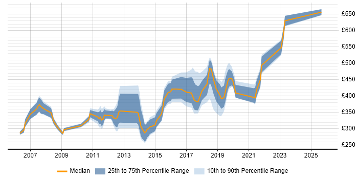Contractor daily rate distribution trend for jobs in Watford citing C#
