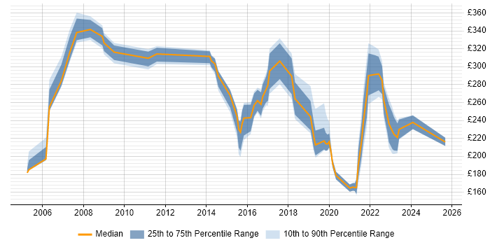 Contractor daily rate distribution trend for jobs in Watford citing Customer Service