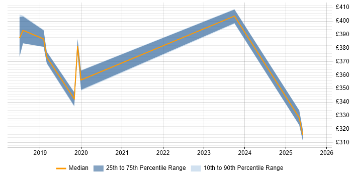 Contractor daily rate distribution trend for jobs in Watford citing Cyber Essentials