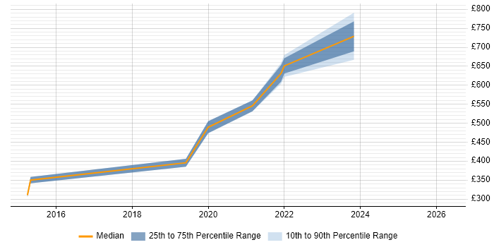 Contractor daily rate distribution trend for jobs in Watford citing CyberArk