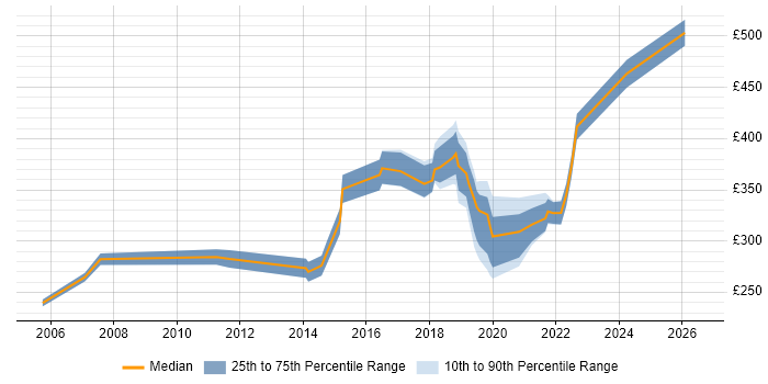 Contractor daily rate distribution trend for Data Analyst job vacancies in Watford