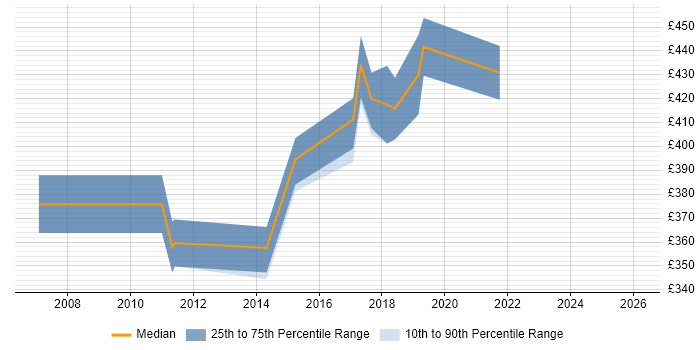 Contractor daily rate distribution trend for Data Business Analyst job vacancies in Watford