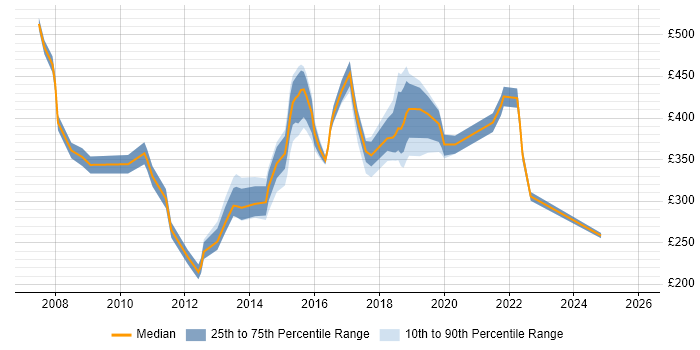 Contractor daily rate distribution trend for jobs in Watford citing Data Centre