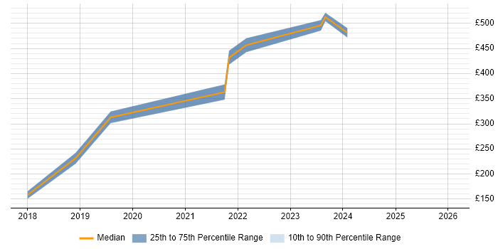 Contractor daily rate distribution trend for jobs in Watford citing Data Collection