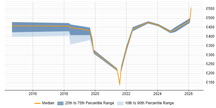 Contractor daily rate distribution trend for Data Engineer job vacancies in Watford