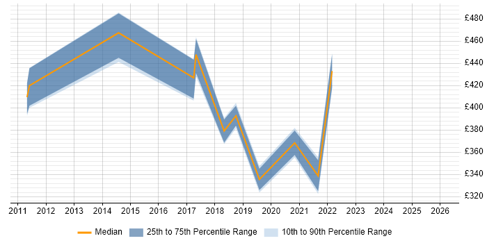 Contractor daily rate distribution trend for jobs in Watford citing Data Governance