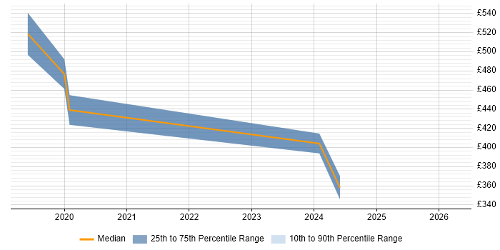 Contractor daily rate distribution trend for jobs in Watford citing Data Lake