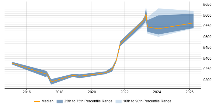 Contractor daily rate distribution trend for jobs in Watford citing Data Management
