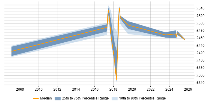 Contractor daily rate distribution trend for jobs in Watford citing Data Mapping