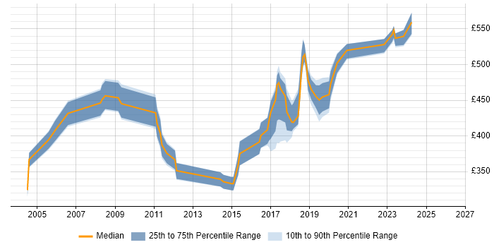 Contractor daily rate distribution trend for jobs in Watford citing Data Migration