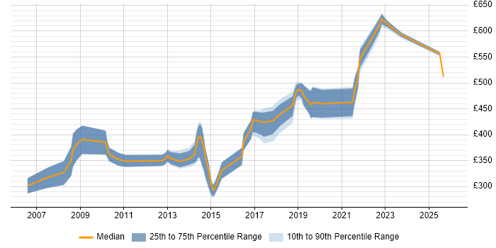 Contractor daily rate distribution trend for jobs in Watford citing Data Modelling