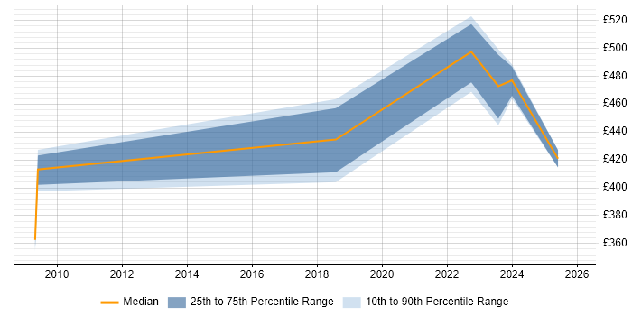 Contractor daily rate distribution trend for jobs in Watford citing Data Protection Act