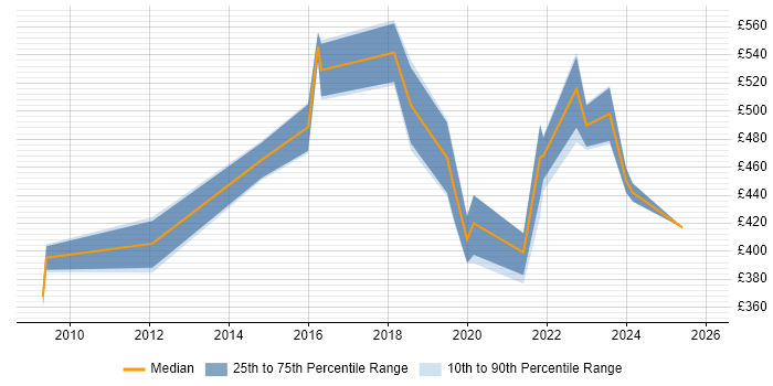 Contractor daily rate distribution trend for jobs in Watford citing Data Protection