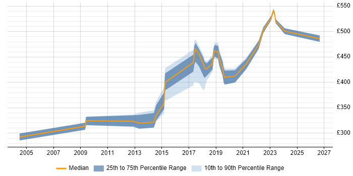 Contractor daily rate distribution trend for jobs in Watford citing Data Quality