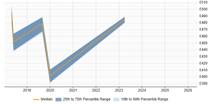 Contractor daily rate distribution trend for jobs in Watford citing Data Science