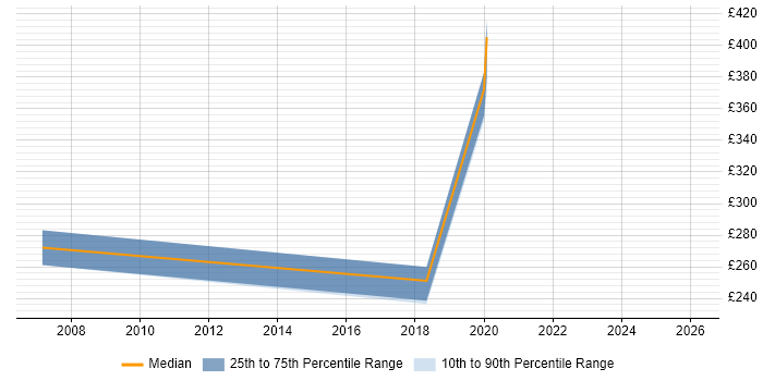 Contractor daily rate distribution trend for jobs in Watford citing Data Transformation