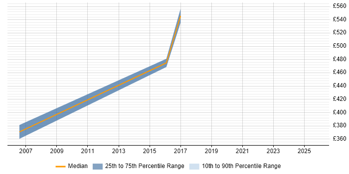 Contractor daily rate distribution trend for jobs in Watford citing DataStage