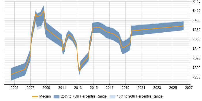 Contractor daily rate distribution trend for DBA job vacancies in Watford