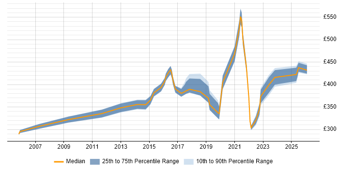 Contractor daily rate distribution trend for jobs in Watford citing Decision-Making