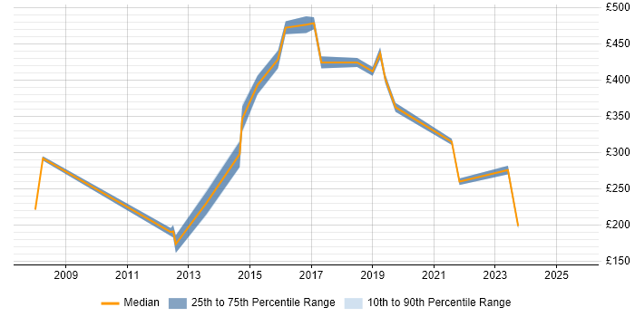 Contractor daily rate distribution trend for jobs in Watford citing Dell