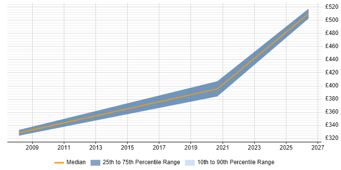 Contractor daily rate distribution trend for jobs in Watford citing Dependency Management