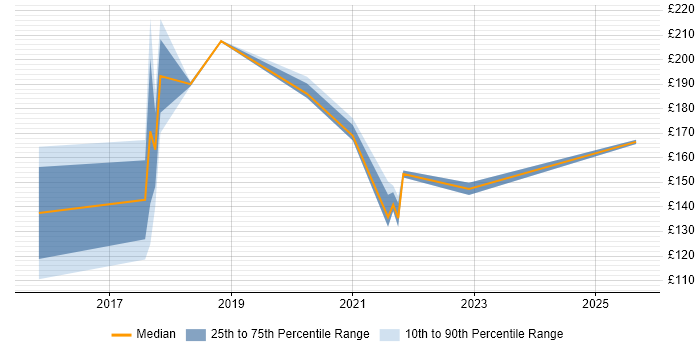 Contractor daily rate distribution trend for Deployment Engineer job vacancies in Watford