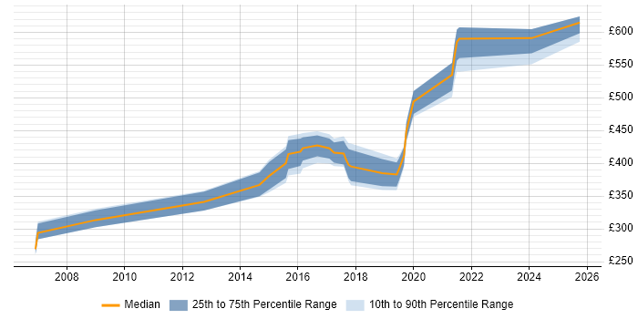 Contractor daily rate distribution trend for jobs in Watford citing Design Patterns Contractor daily rate distribution trend for jobs in Watford citing Design Patterns