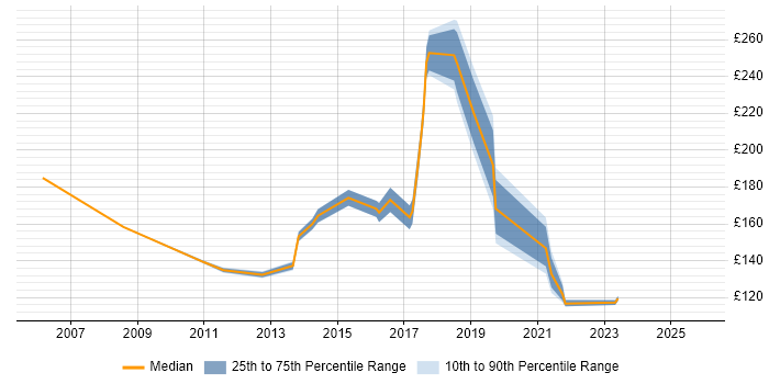 Contractor daily rate distribution trend for Desktop Engineer job vacancies in Watford