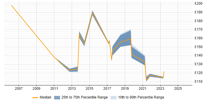 Contractor daily rate distribution trend for Desktop Support Engineer job vacancies in Watford