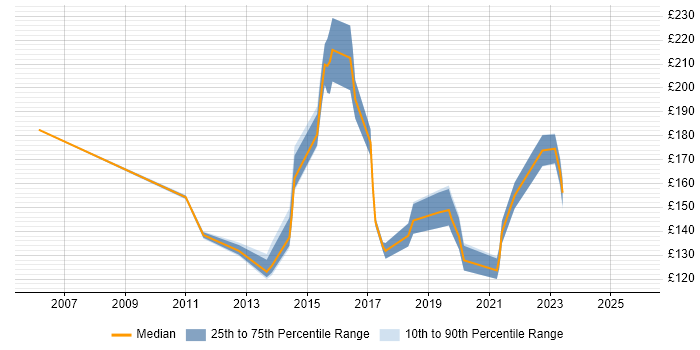 Contractor daily rate distribution trend for Desktop Support job vacancies in Watford
