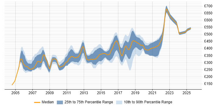 Contractor daily rate distribution trend for Developer job vacancies in Watford