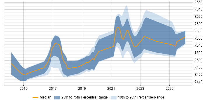 Contractor daily rate distribution trend for jobs in Watford citing DevOps