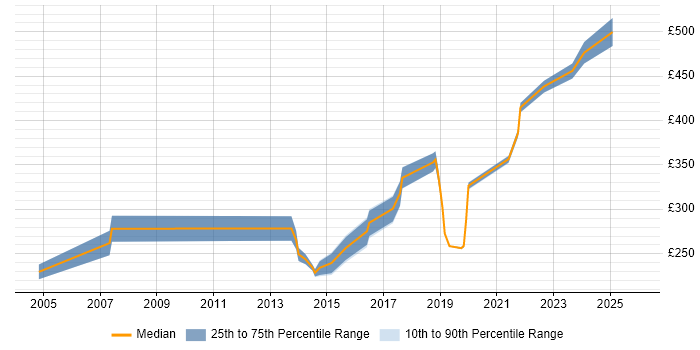 Contractor daily rate distribution trend for jobs in Watford citing DHCP