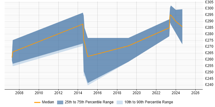 Contractor daily rate distribution trend for Digital Designer job vacancies in Watford