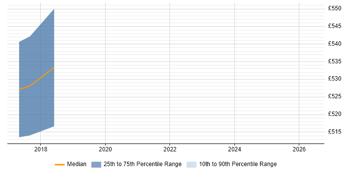 Contractor daily rate distribution trend for jobs in Watford citing Distributed Architecture