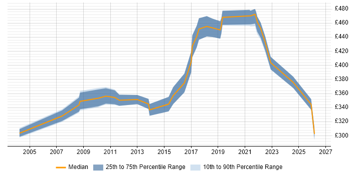 Contractor daily rate distribution trend for jobs in Watford citing Documentation Skills