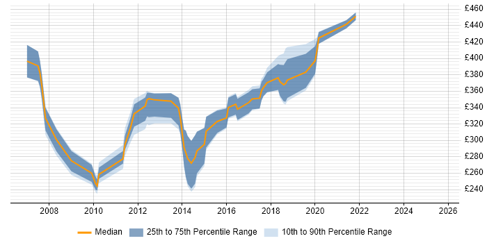 Contractor daily rate distribution trend for .NET Developer job vacancies in Watford