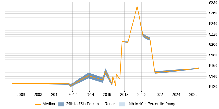 Contractor daily rate distribution trend for jobs in Watford citing Driving Licence