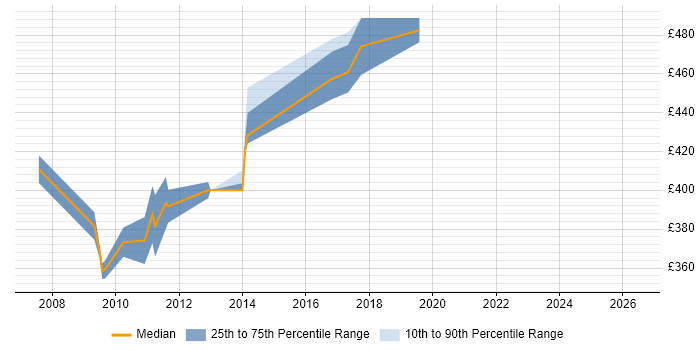 Contractor daily rate distribution trend for E-Commerce Manager job vacancies in Watford