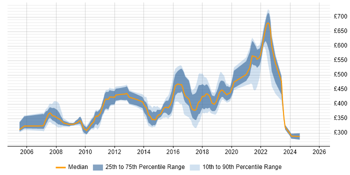 Contractor daily rate distribution trend for jobs in Watford citing E-Commerce