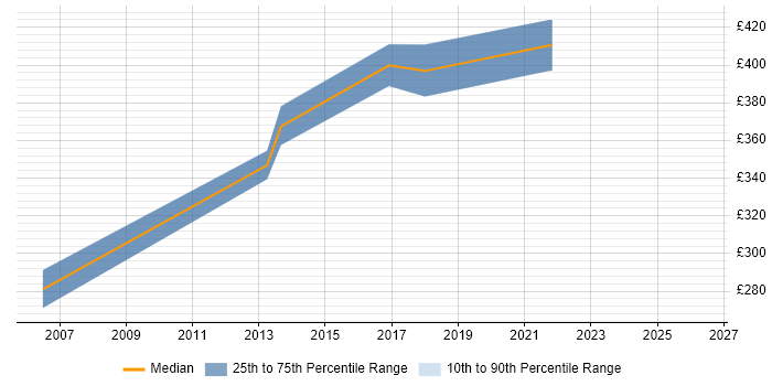 Contractor daily rate distribution trend for jobs in Watford citing e-Learning