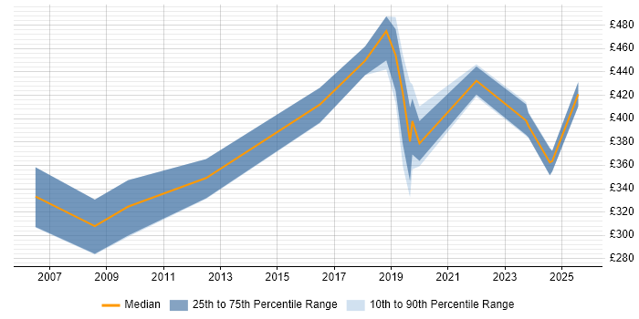 Contractor daily rate distribution trend for jobs in Watford citing End-to-End Testing