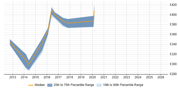 Contractor daily rate distribution trend for jobs in Watford citing Entity Framework