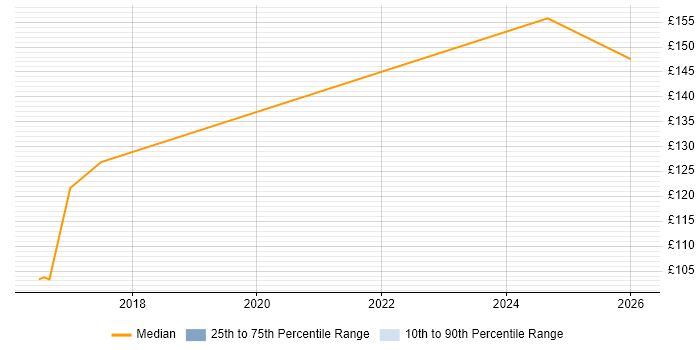 Contractor daily rate distribution trend for EPoS Engineer job vacancies in Watford