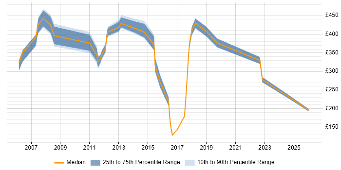 Contractor daily rate distribution trend for jobs in Watford citing EPoS
