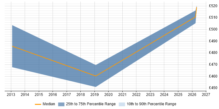 Contractor daily rate distribution trend for jobs in Watford citing Event-Driven