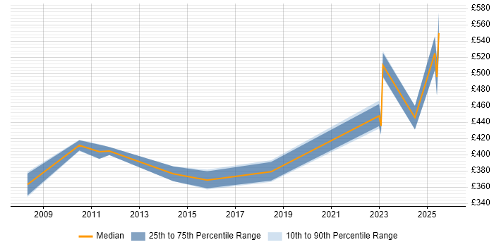 Contractor daily rate distribution trend for jobs in Watford citing Facilities Management