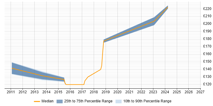 Contractor daily rate distribution trend for Field Support Engineer job vacancies in Watford